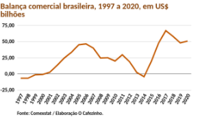 Comércio Internacional Brasileiro